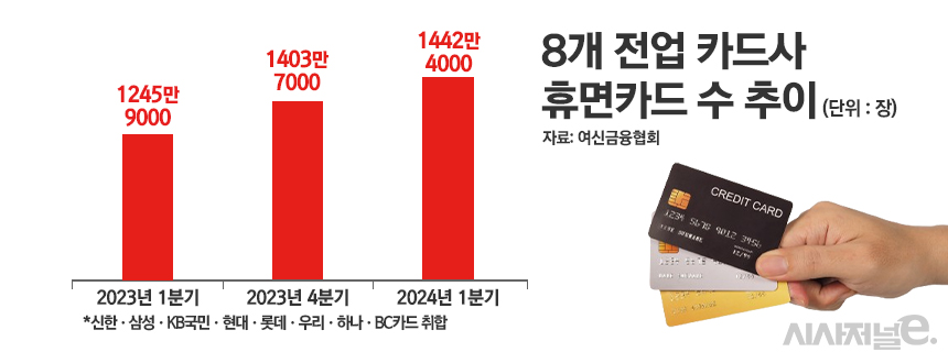8개 전업 카드사 휴면카드 수 및 비중 추이/그래픽=정승아 디자이너