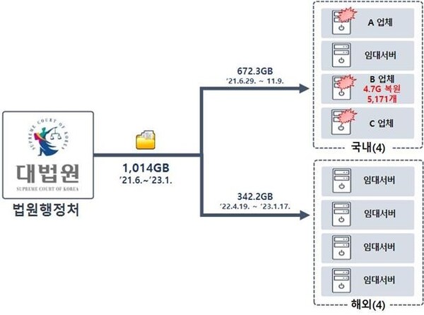지난해 말 드러난 법원 전산망 해킹 및 자료 유출 사건의 개요도. / 사진=경찰청