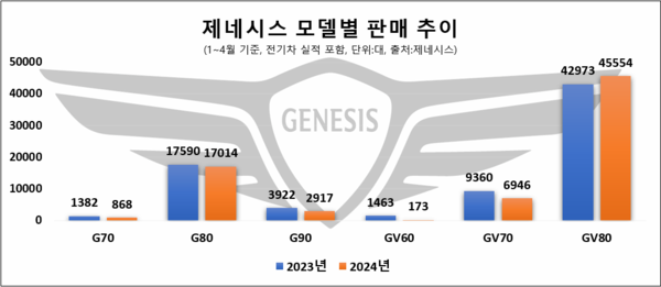 제네시스 모델별 판매 추이. / 자료=제네시스