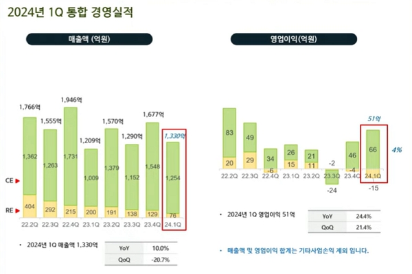 신성이엔지의 올 1분기 통합 경영실적 / 자료=신성이엔지