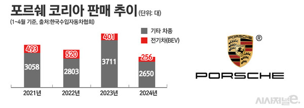 포르쉐 코리아의 차종별 판매추이. 2022년 이후 전기차 판매가 줄곧 감소해왔다. / 그래픽=정승아 디자이너