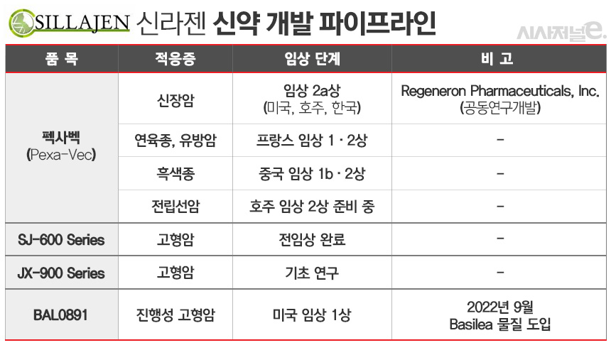 신라젠 신약 파이프라인 현황. / 표=김은실 디자이너