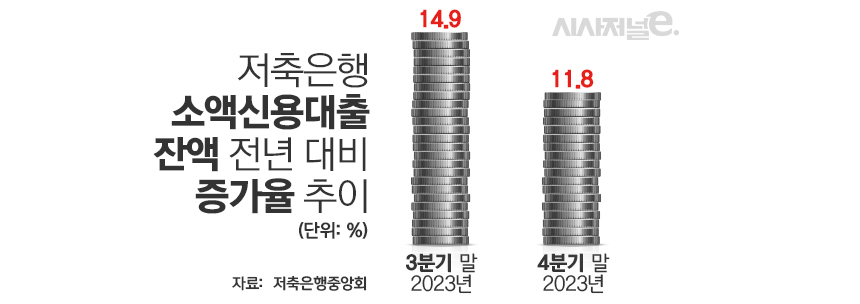 저축은행 소액신용대출 잔액 전년 대비 증가율 추이/그래픽=김은실 디자이너