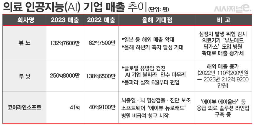 자료 = 각사, 표 = 김은실 디자이너