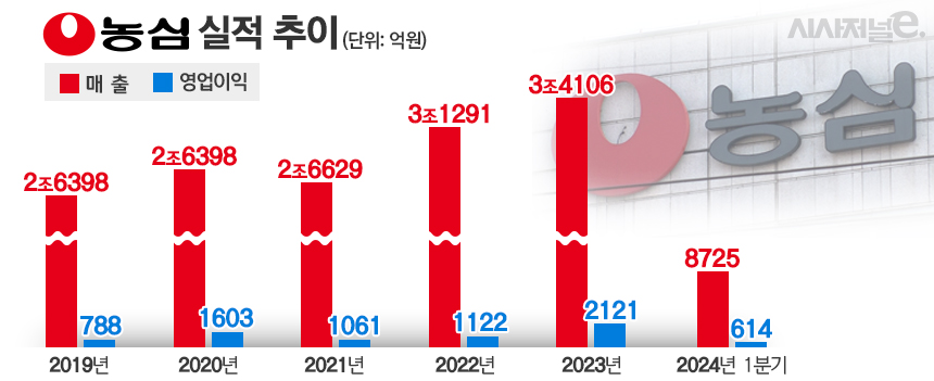 농심 최근 실적 추이. / 표=김은실 디자이너
