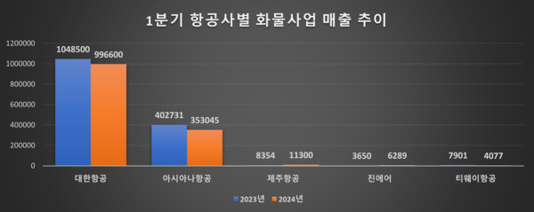 1분기 항공사별 화물사업 매출 추이(백만원). / 자료=전자공시시스템