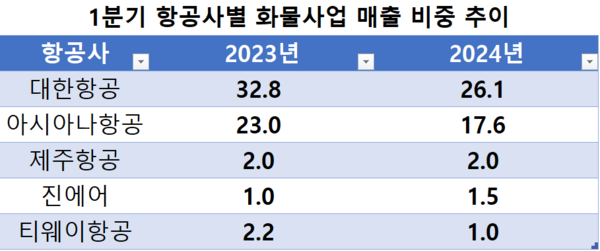1분기 항공사별 화물운송사업 매출 비중 추이. / 출처=전자공시시스템 자료 재가공