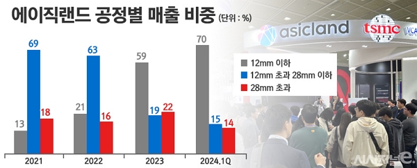 에이직랜드의 공정별 매출 비중 추이 / 자료=에이직랜드, 그래픽=정승아 디자이너