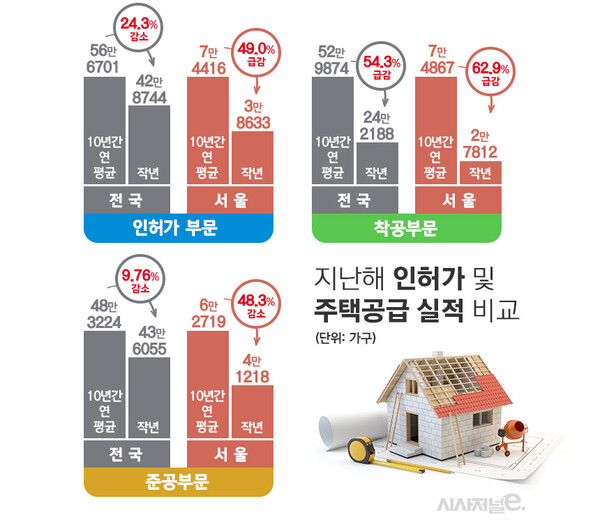 지난해 서울 인허가 주택공급 실적 연평균 실적과의 비교 / 그래픽=김은실 디자이너