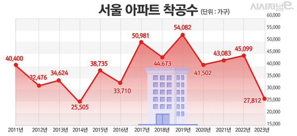 최근 10여년 간 서울 아파트 착공수 추이 / 그래픽=정승아 디자이너