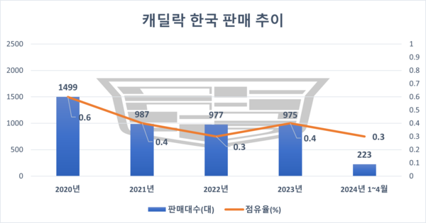 캐딜락 한국 판매 추이. / 자료=한국수입자동차협회