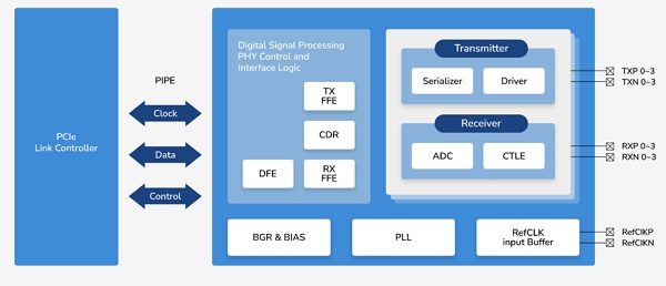 퀄리타스반도체의 PCIe 6.0 PHY IP / 사진=퀄리타스반도체