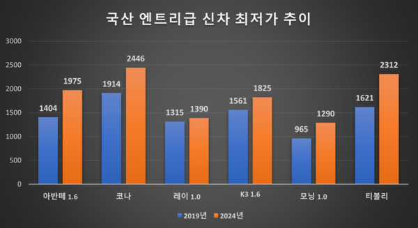 국산 엔트리급 신차 최저가 추이. / 자료=각 사