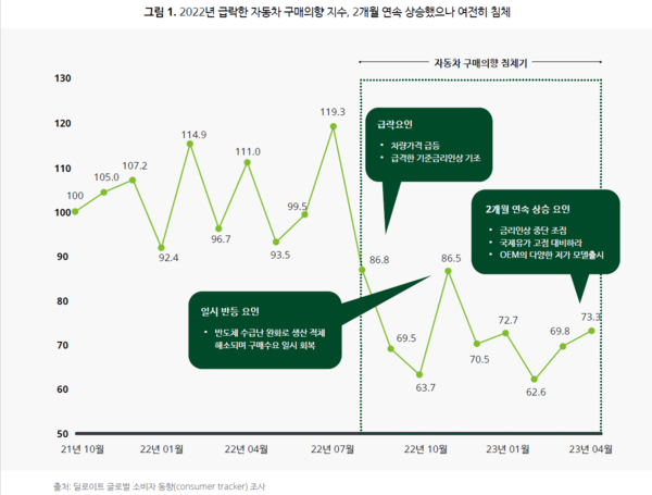 국내 6개월 이내 차량구매 의향이 있는 소비자들의 기점 시준 대비 비중(자동차 구매의향지수) 추이. 2022년 하반기 이후 금리 인상 기조 등 변수의 영향으로 인해 구매의향이 낮은 수준을 줄곧 유지하고 있다. / 자료=한국딜로이트그룹