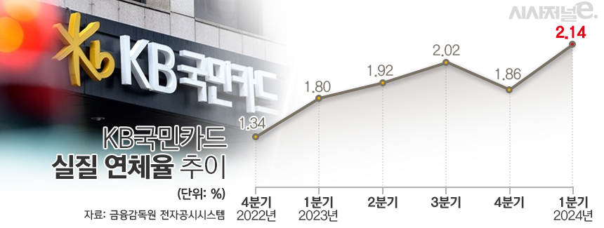 KB국민카드 실질 연체율 추이 / 그래픽=김은실 디자이너
