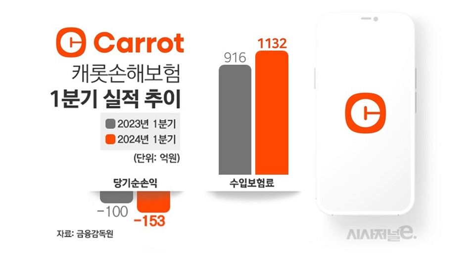 캐롯손해보험 1분기 실적 추이/그래픽=김은실 디자이너