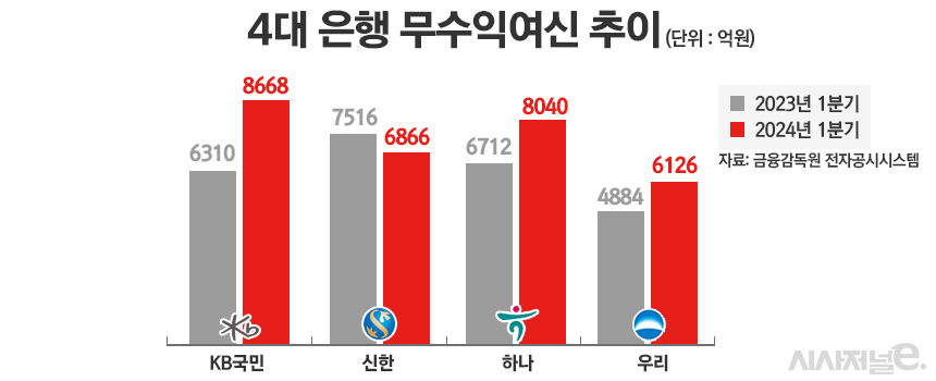 4대 은행 무수익여신 추이/그래픽=정승아 디자이너