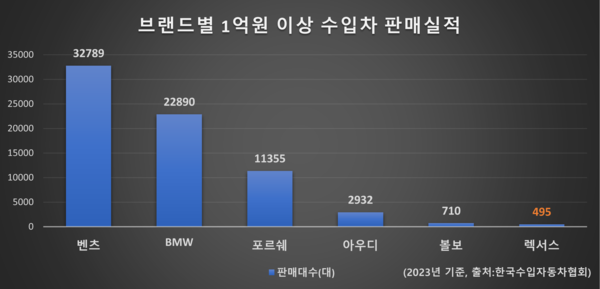 브랜드별 1억 이상 수입차 판매실적. / 자료=한국수입자동차협회