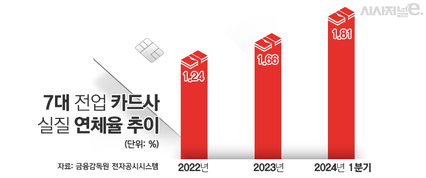 7대 전업 카드사 실질 연체율 추이 / 그래픽=김은실 디자이너