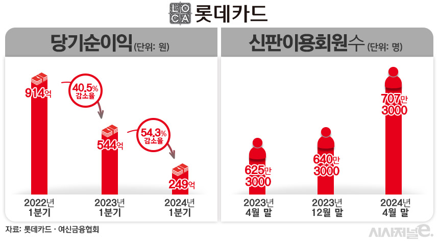 롯데카드 당기순이익·신판이용회원수 추이 / 그래픽=김은실 디자이너