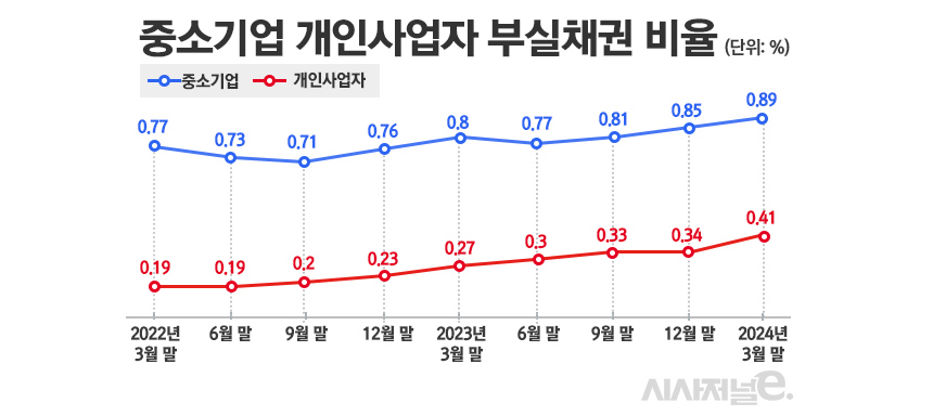 /자료=금융감독원, 그래픽=정승아 디자이너