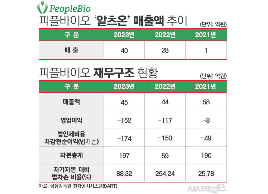 피플바이오 알츠온 매출액 및 재무구조 현황./ 표=김은실 디자이너