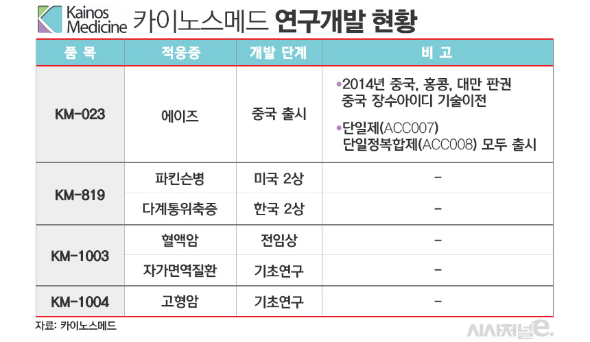 카이노스메드 연구개발 현황./ 표=김은실 디자이너
