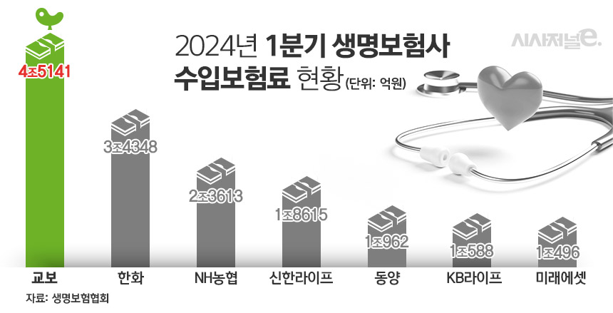 2024년 1분기 생명보험사 수입보험료 현황 / 그래픽=김은실 디자이너