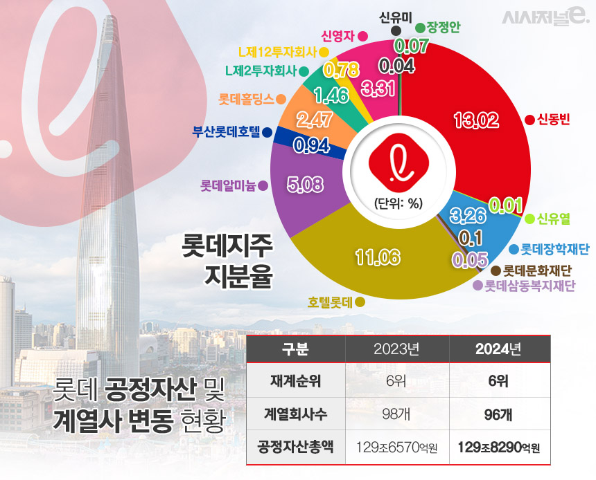 롯데지주 지분율 및 공정거래위원회의 롯데 공정자산 현황. / 자료=공정거래위원회, 표=김은실 디자이너