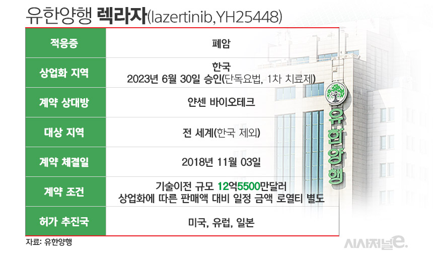 유한양행 폐암 신약 '렉라자'./표=김은실 디자이너
