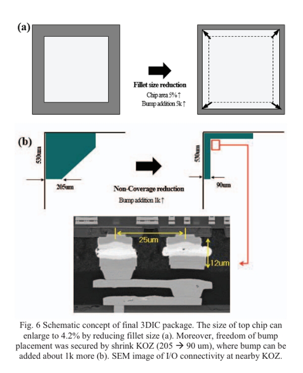 삼성전자는 웨이퍼레벨에서 상부와 하부 칩을 연결할 때 TC 본딩을 적용함으로써 범프 밀도를 확대했다고 설명했다. 또, 언더필 재료 개선을 통해 실리콘 영역을 확대하면서 방열 성능도 향상시켰다. / 제74회 전자부품기술학회(ECTC)에서 삼성전자가 발표한 ‘모바일 AP를 위한 고성능 3D 패키지 기술’ 논문 캡처