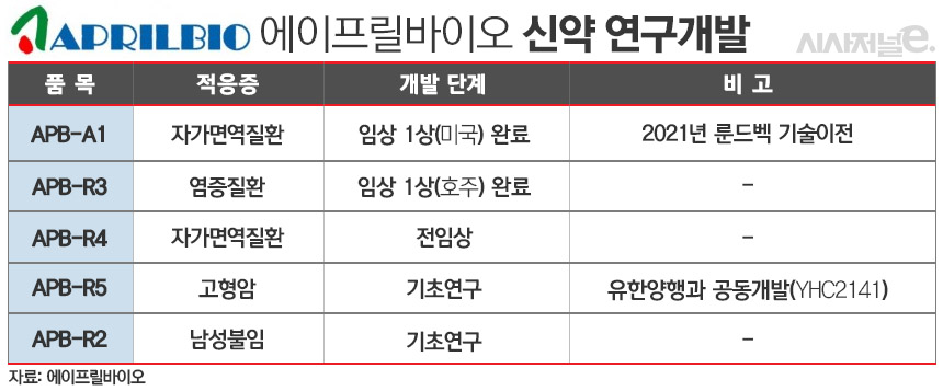 에이프릴바이오 신약 연구개발 현황./ 표=김은실 디자이너