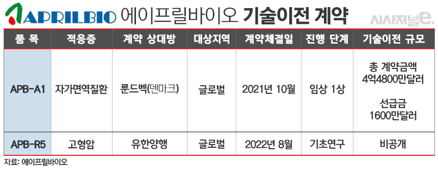 에이프릴바이오 기술이전 현황./ 표=김은실 디자이너