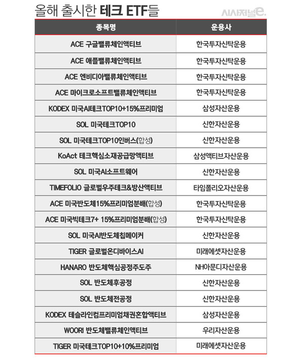 이번 주 상장분 포함. / 표=김은실 디자이너.