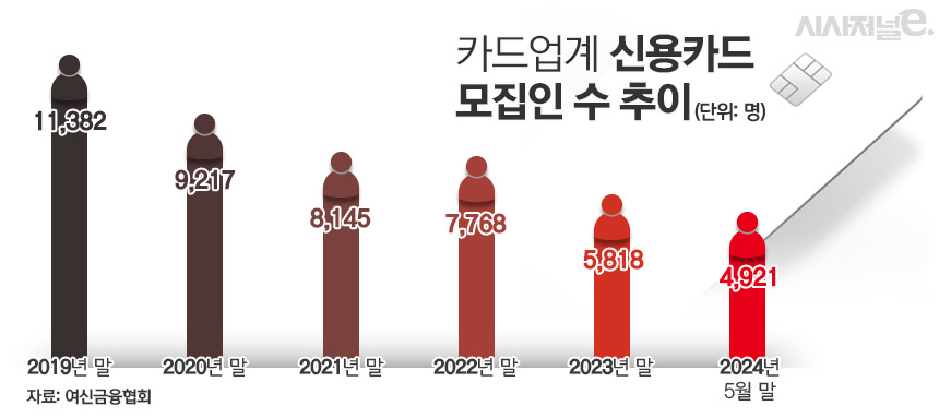 카드업계 신용카드 모집인 수 추이/그래픽=김은실 디자이너