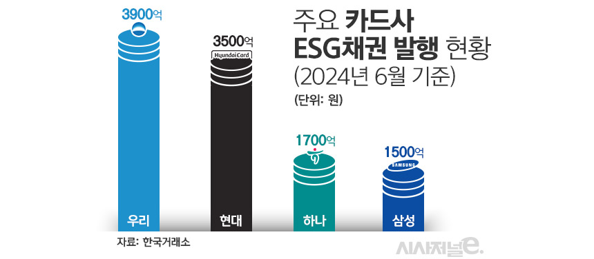 주요 카드사 ESG채권 발행 현황 / 그래픽=김은실 디자이너
