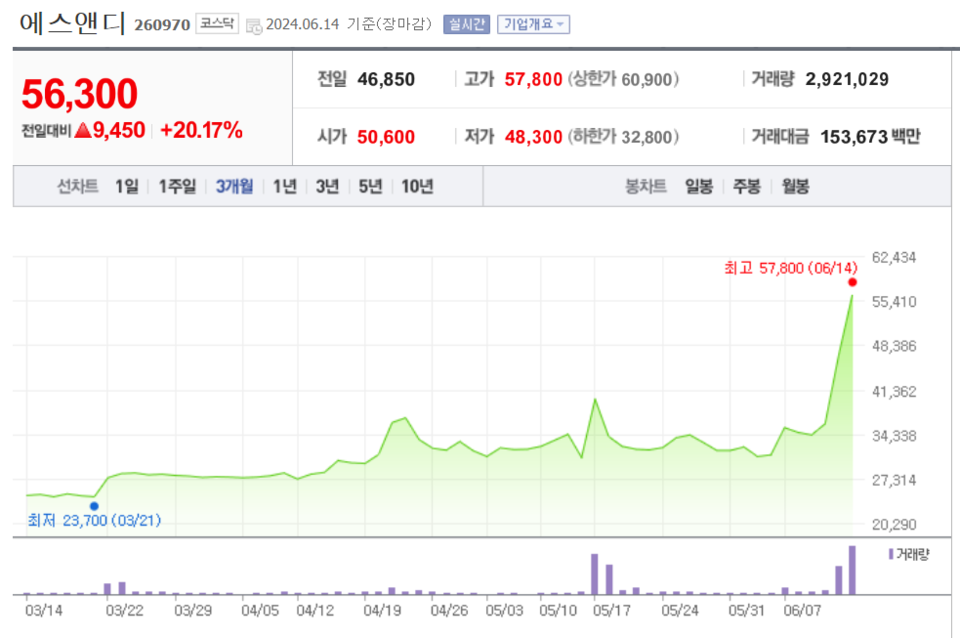 에스앤디 주가 추이/=네이버증권