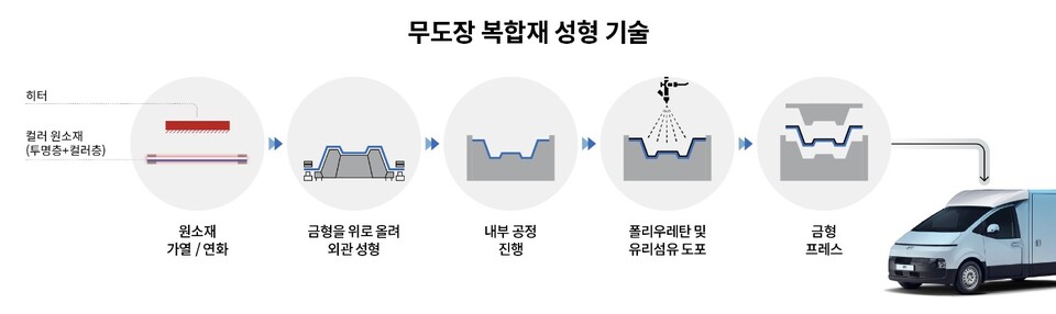 무도장 복합재 성형 기술 원리. / 인포그래픽=현대차·기아