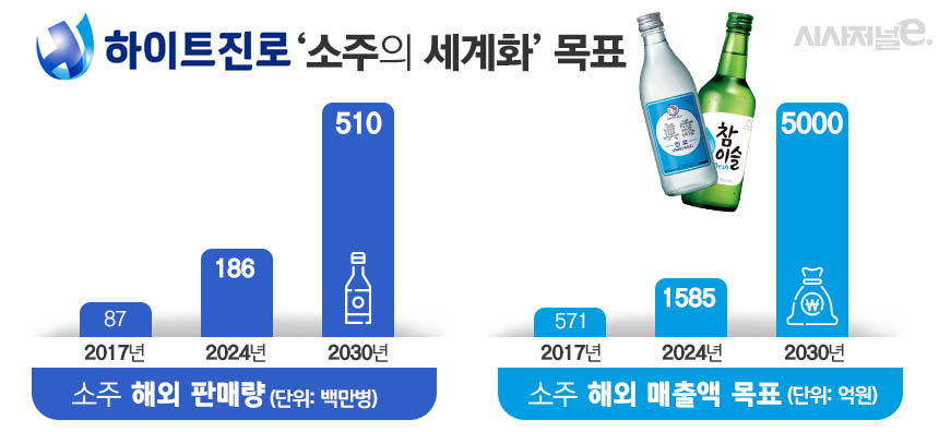 하이트진로 진로의 대중화 목표. / 자료=하이트진로, 표=김은실 디자이너