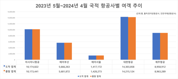 2023년 5월~2024년 4월 국적 항공사별 여객 추이. / 자료=한국공항공사, 인천국제공항공사