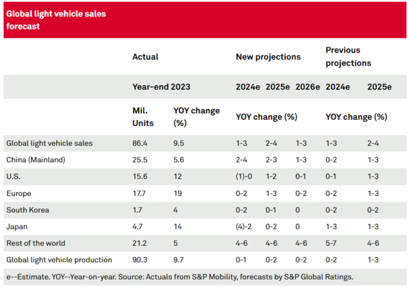 S&P글로벌의 세계 신차(중형 트럭, 버스 제외) 판매 전망을 나타낸 표. 올해 신차 판매량이 전년(8640만대) 대비 1~3% 가량 증가할 것으로 내다봤다. / 사진=홈페이지 캡처