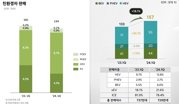 현대자동차(왼쪽)와 기아의 2023~2024년 1분기 차종별 판매 비중 추이. 해당 기간 양사 모두 하이브리드차(HEV) 판매 비중이 상승한 반면 전기차(BEV) 판매 비중 추이는 엇갈렸다. / 사진=각 사