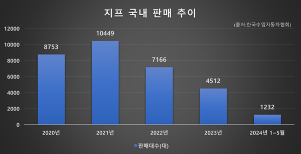 지프 국내 판매 추이. / 자료=한국수입자동차협회