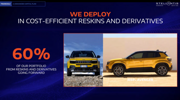 스텔란티스가 지난 13일(현지시간) 개최한 인베스터 데이를 통해 브랜드간 플랫폼 공유(reskin) 모델 및 파생(derivative) 모델의 제품 포트폴리오 비중을 60%까지 끌어올려 수익성 개선을 추진한다고 밝혔다. / 자료=스텔란티스