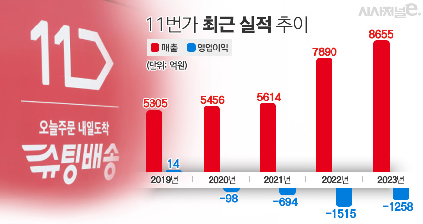 11번가 최근 실적 추이. / 표=김은실 디자이너
