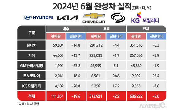 국산차 5사의 지난달 완성차 판매실적 추이. / 자료=각 사 종합