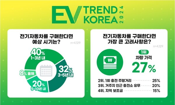 2024 EV트렌드 코리아 사무국이 지난 2월 국내 성인 4129명을 대상으로 진행한 전기차 관련 설문 결과를 나타낸 도표. / 사진=2024 EV트렌드 코리아 사무국