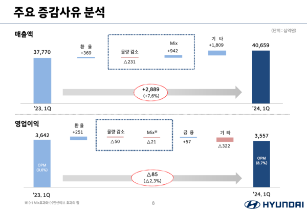 현대자동차의 지난 1분기 매출액, 영업이익 증감분석 요인을 설명하는 도표. 영업이익의 감소의 플러스 요인인 판매 차량 구성(믹스) 비중과 마이너스 요인인 판매 인센티브가 결합된 Mix 요인이 영업이익 210억원 감소 효과를 낸 것으로 분석됐다. / 출처=현대자동차