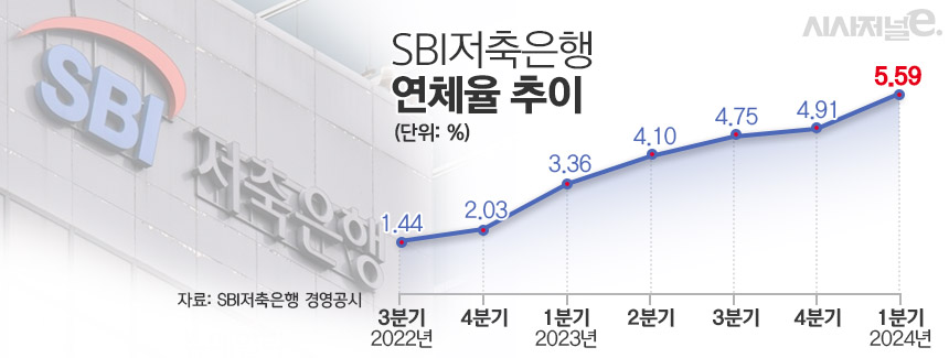 SBI저축은행 연체율 추이 / 그래픽=김은실 디자이너