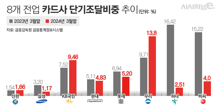 8개 전업 카드사 단기조달비중 추이/그래픽=김은실 디자이너